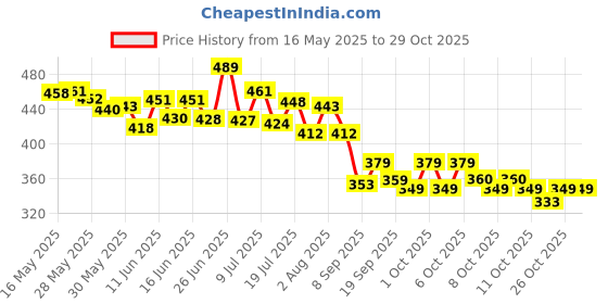 flipkart.com arabian aroma Glam Magic Perfume for Women, Long-lasting Floral Perfume for Girls Eau de Parfum-100 ml arabian aroma Price History Graph from 16 May 2025 to 29 Oct 2025
