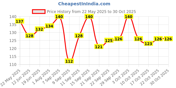 flipkart.com skinplus Glam Matte Nude 18 Shades skinplus Price History Graph from 22 May 2025 to 30 Oct 2025