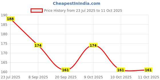 flipkart.com glam more dip remover glam more Price History Graph from 23 Jul 2025 to 9 Oct 2025