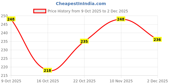 flipkart.com glam more Waterproof Eyelash Adhesive glam more Price History Graph from 9 Oct 2025 to 2 Dec 2025