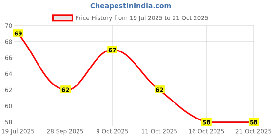 flipkart.com og beauty Glam Red | Vegan, Long-Lasting Nail Paint with High Shine & Quick-Dry Formula Glam Red og beauty Price History Graph from 19 Jul 2025 to 19 Oct 2025