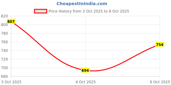 flipkart.com glam roots Embroidered Pure Cotton Stitched Flared/A-line Gown glam roots Price History Graph from 3 Oct 2025 to 6 Oct 2025