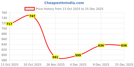 flipkart.com glam roots Floral Print Pure Cotton Stitched Anarkali Gown glam roots Price History Graph from 13 Oct 2025 to 24 Dec 2025