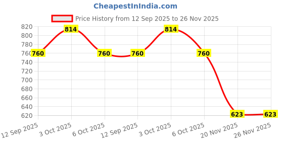 flipkart.com glam roots Floral Print Pure Cotton Stitched Flared/A-line Gown glam roots Price History Graph from 12 Sep 2025 to 26 Nov 2025