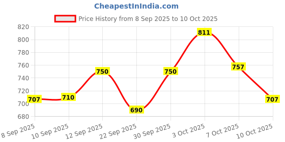 flipkart.com glam roots Floral Print Rayon Blend Stitched Flared/A-line Gown glam roots Price History Graph from 8 Sep 2025 to 10 Oct 2025