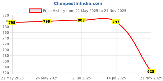 flipkart.com glam roots Floral Print Rayon Blend Stitched Flared/A-line Gown glam roots Price History Graph from 21 May 2025 to 21 Nov 2025