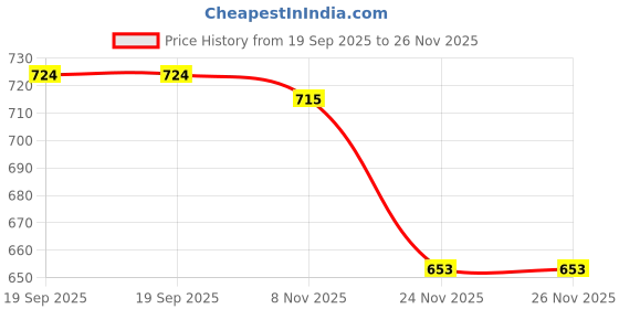 flipkart.com glam roots Floral Print Rayon Blend Stitched Flared/A-line Gown glam roots Price History Graph from 19 Sep 2025 to 25 Nov 2025