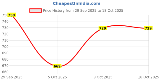 flipkart.com glam roots Floral Print Rayon Blend Stitched Flared/A-line Gown glam roots Price History Graph from 29 Sep 2025 to 18 Oct 2025