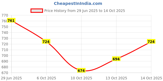 flipkart.com glam roots Printed Pure Cotton Stitched Anarkali Gown glam roots Price History Graph from 29 Jun 2025 to 14 Oct 2025