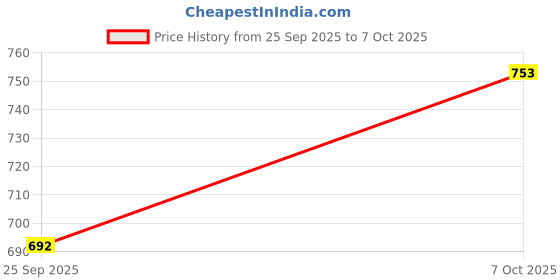 flipkart.com glam roots Printed Rayon Blend Stitched Flared/A-line Gown glam roots Price History Graph from 25 Sep 2025 to 7 Oct 2025