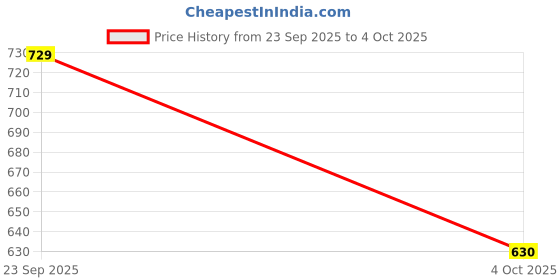 flipkart.com glam roots Printed Viscose Rayon Stitched Flared/A-line Gown glam roots Price History Graph from 23 Sep 2025 to 4 Oct 2025