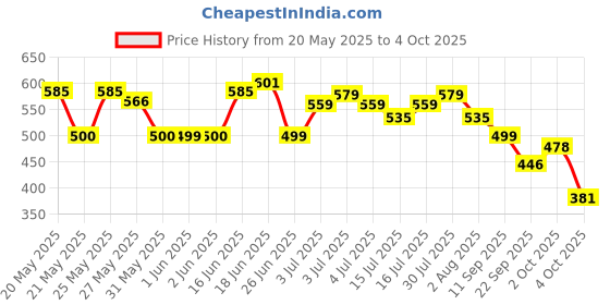 flipkart.com renee Glam Stack 3-In-1 Lip & Cheek Tint - Pink, Seamless Finish, Smooth & Blendable Lip Stain renee Price History Graph from 20 May 2025 to 4 Oct 2025