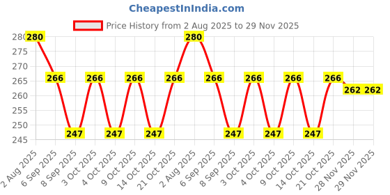 flipkart.com glam vicuna 200 TC Fleece Crib Solid Flat Bedsheet glam vicuna Price History Graph from 2 Aug 2025 to 29 Nov 2025
