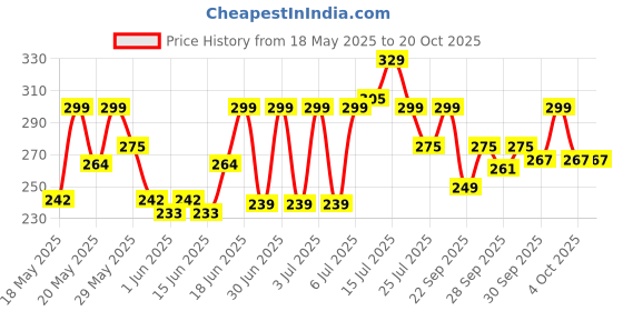 flipkart.com bellavita GLAM Woman Body Mist with Floral, Jasmine & Citrus notes|Long Lasting Fragrance| Body Mist-For Women bellavita Price History Graph from 18 May 2025 to 20 Oct 2025