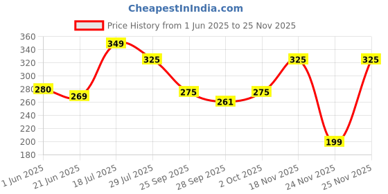 flipkart.com bellavita GLAM WOMAN Body Wash|With Fruity & Citrus Notes, helps in moisturising Skin| bellavita Price History Graph from 1 Jun 2025 to 23 Nov 2025