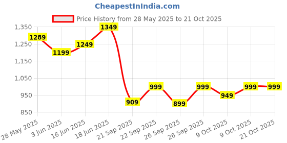 flipkart.com bellavita GLAM Woman Premium Fragrance Gift Set|With Fruity, Floral & Woody Notes| bellavita Price History Graph from 28 May 2025 to 20 Oct 2025