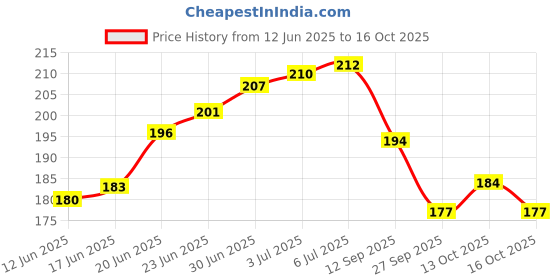 flipkart.com glam21 3-in-1 Powder Cake Oil Control Compact Longlasting Soft Matte & Oil Free Formula Compact glam21 Price History Graph from 12 Jun 2025 to 16 Oct 2025