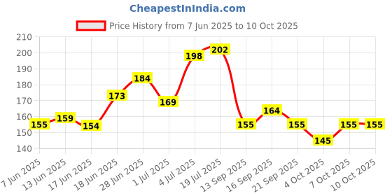 flipkart.com glam21 BB Cream Instant Brightness Longlasting Coverage+SPF30| Lightweight Soft Texture Foundation glam21 Price History Graph from 7 Jun 2025 to 10 Oct 2025
