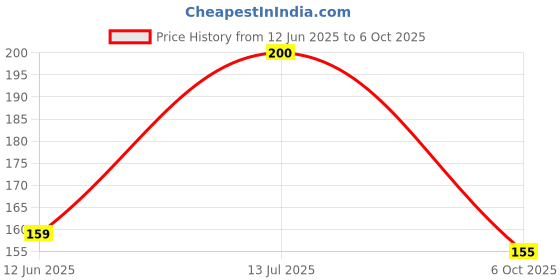 flipkart.com glam21 BB Cream Instant Brightness Longlasting Coverage+SPF30| Lightweight Soft Texture Foundation glam21 Price History Graph from 12 Jun 2025 to 6 Oct 2025