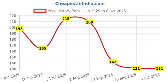 flipkart.com glam21 BB Cream Instant Brightness Longlasting Coverage+SPF30| Lightweight Soft Texture Foundation glam21 Price History Graph from 1 Jun 2025 to 6 Oct 2025