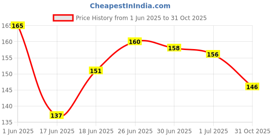 flipkart.com glam21 Blendable Foundation- Foundation glam21 Price History Graph from 1 Jun 2025 to 31 Oct 2025