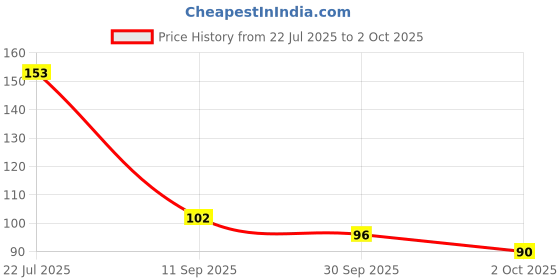 flipkart.com glam21 Color Match BB Foundation Dual Purpose Foundation & Sunscreen| Non-greasy Foundation glam21 Price History Graph from 22 Jul 2025 to 2 Oct 2025