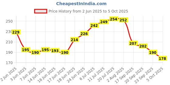 flipkart.com glam21 Color Match BB Foundation +SPF15 Dual Purpose Foundation & Sunscreen |Non-greasy Foundation glam21 Price History Graph from 2 Jun 2025 to 5 Oct 2025