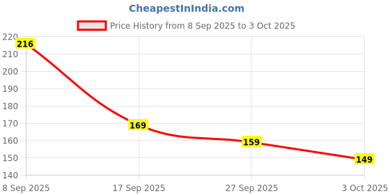 flipkart.com glam21 Color Match BB Foundation +SPF15 Dual Purpose Foundation & Sunscreen| Non-greasy Foundation glam21 Price History Graph from 8 Sep 2025 to 3 Oct 2025