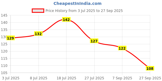 flipkart.com glam21 Color Match BB Foundation SPF15 Dual Purpose Foundation & Sunscreen| Non-greasy Foundation glam21 Price History Graph from 3 Jul 2025 to 27 Sep 2025