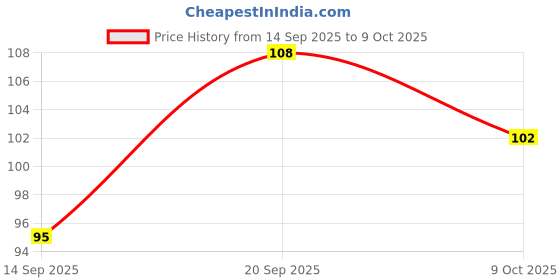 flipkart.com glam21 Color Match BB Foundation SPF15 Dual Purpose Foundation & Sunscreen| Non-greasy Foundation glam21 Price History Graph from 14 Sep 2025 to 9 Oct 2025
