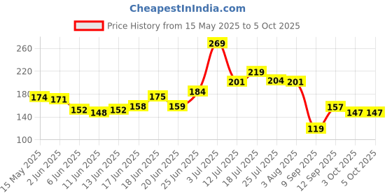 flipkart.com glam21 cosmetics 10 Color Eyeshadow Palette - Soft Matte & Creamy Shimmer in Just One Swipe 8.8 g glam21 cosmetics Price History Graph from 15 May 2025 to 5 Oct 2025