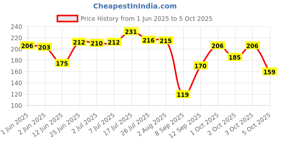 flipkart.com glam21 cosmetics 10 Color Eyeshadow Palette - Soft Matte & Creamy Shimmer in Just One Swipe 8.8 g glam21 cosmetics Price History Graph from 1 Jun 2025 to 3 Oct 2025