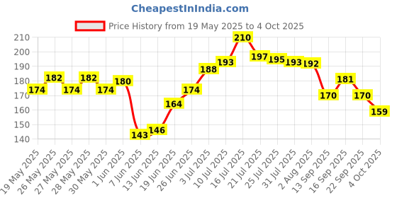 flipkart.com glam21 cosmetics 10 Color Eyeshadow Palette - Soft Matte & Creamy Shimmer in Just One Swipe 8.8 g glam21 cosmetics Price History Graph from 19 May 2025 to 4 Oct 2025