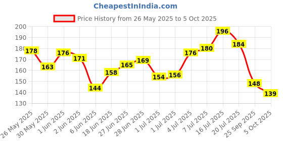 flipkart.com glam21 cosmetics 10 Color Eyeshadow Palette - Soft Matte & Creamy Shimmer in Just One Swipe 8.8 g glam21 cosmetics Price History Graph from 26 May 2025 to 5 Oct 2025