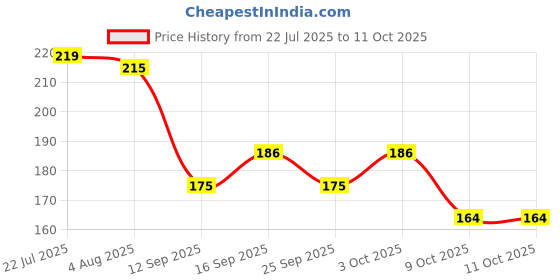 flipkart.com glam21 cosmetics 2-in-1 Eyebrow & Gel Eyeliner-Intense Black Color|Quick Dry, Smudge & Waterproof 4 g glam21 cosmetics Price History Graph from 22 Jul 2025 to 10 Oct 2025