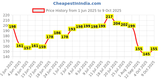 flipkart.com glam21 cosmetics 4-in-1 Eyebrow Palette Micro Pigments, Smudge Proof, Longlasting Eye Make-up Kit 9 g glam21 cosmetics Price History Graph from 1 Jun 2025 to 9 Oct 2025