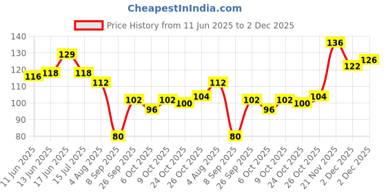 flipkart.com glam21 cosmetics Gel Based Ultra-Moisturizing Lightweighted Lipstick with Glossy Shine Formula glam21 cosmetics Price History Graph from 11 Jun 2025 to 2 Dec 2025