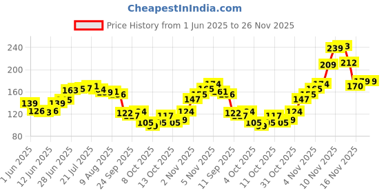 flipkart.com glam21 cosmetics HD Dense Mascara Extra Thick & Curled Lashes Upto 16hrs Volumizing, Lengthening 10 ml glam21 cosmetics Price History Graph from 1 Jun 2025 to 25 Nov 2025