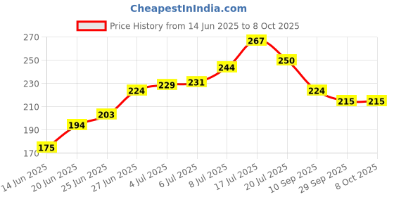 flipkart.com glam21 cosmetics Illuminating HD Primer Longlasting,Oilfree Weightless Matte Finish, Instant Glow Primer- 30 ml glam21 cosmetics Price History Graph from 14 Jun 2025 to 29 Sep 2025