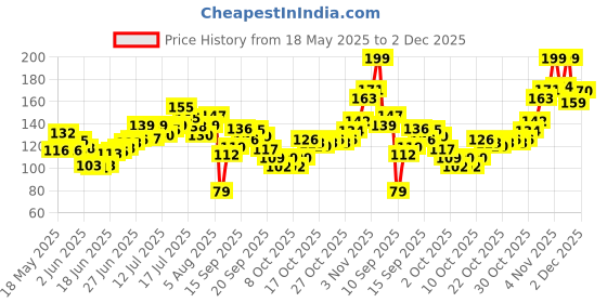 flipkart.com glam21 cosmetics Little One Eyeshadow Palette Ultra Pigmented Longlasting Eye Make Up,Pocket Size 3.5 g glam21 cosmetics Price History Graph from 18 May 2025 to 2 Dec 2025