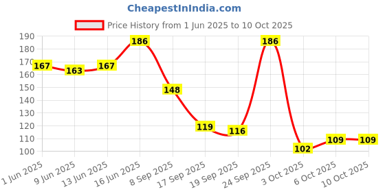 flipkart.com glam21 cosmetics Little One Eyeshadow Palette Ultra Pigmented Longlasting Eye Make Up,Pocket Size 3.5 g glam21 cosmetics Price History Graph from 1 Jun 2025 to 10 Oct 2025