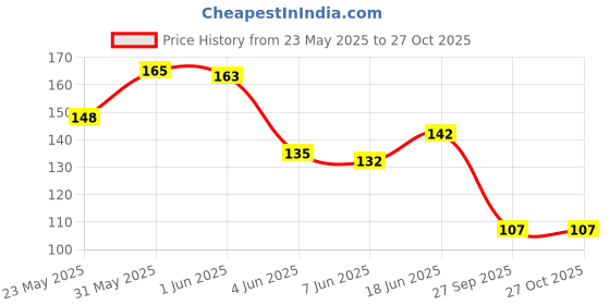 flipkart.com glam21 cosmetics Little One Eyeshadow Palette Ultra Pigmented Longlasting Eye Make Up,Pocket Size 3.5 g glam21 cosmetics Price History Graph from 23 May 2025 to 27 Oct 2025