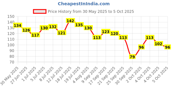 flipkart.com glam21 cosmetics Metal Mascara Longlasting Smudgeproof Ultra Dense Curl, Volumizing, Lengthening 10 ml glam21 cosmetics Price History Graph from 30 May 2025 to 5 Oct 2025