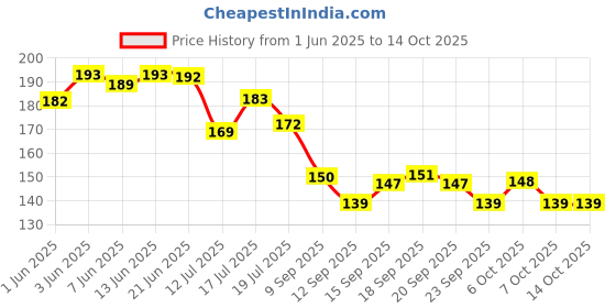 flipkart.com glam21 cosmetics Perfect Me! Highlighter-Weightless Illuminating Shimmer Texture Longwear Palette Highlighter glam21 cosmetics Price History Graph from 1 Jun 2025 to 13 Oct 2025