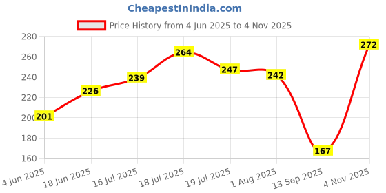 flipkart.com glam21 cosmetics Sensational 15 Colour Eyeshadow Palette-Unique Combination of Mattes & Shimmers 14 g glam21 cosmetics Price History Graph from 4 Jun 2025 to 4 Nov 2025