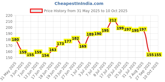 flipkart.com glam21 Cream Concealer Corrector Palette - 03 Concealer glam21 Price History Graph from 31 May 2025 to 10 Oct 2025