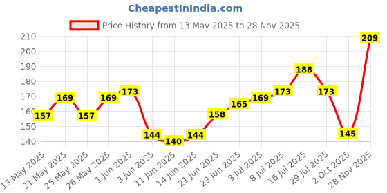 flipkart.com glam21 Cream Concealer Corrector Palette - 04 Concealer glam21 Price History Graph from 13 May 2025 to 28 Nov 2025