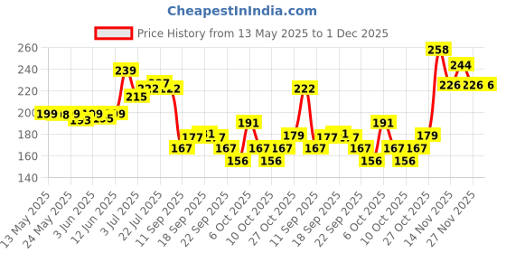 flipkart.com glam21 Double Drama Eyeliner Kajal Duo Dramatic High Pigment Smudge and Waterproof 0.55 g glam21 Price History Graph from 13 May 2025 to 1 Dec 2025