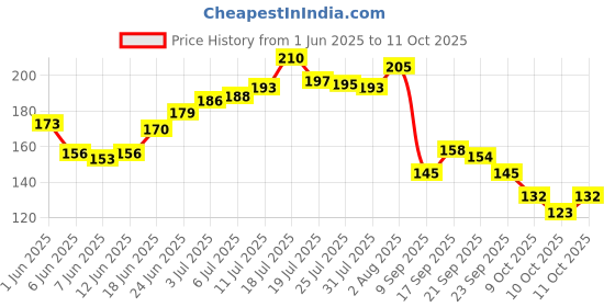flipkart.com glam21 Eye Seduction Smudge Proof Autoliner Kajal Long Lasting Intense Matte Finish glam21 Price History Graph from 1 Jun 2025 to 11 Oct 2025