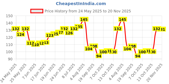 flipkart.com glam21 Floral Hues 9in1 Eyeshadow Palette | Super-blendable, Smudge-proof 7.2 g glam21 Price History Graph from 24 May 2025 to 20 Nov 2025
